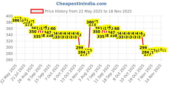 flipkart.com snopshoppe Gas Camp Stove snopshoppe Price History Graph from 22 May 2025 to 18 Nov 2025
