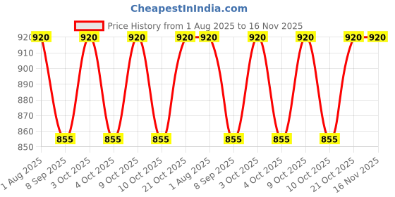 flipkart.com ahina Gas Camp Stove ahina Price History Graph from 1 Aug 2025 to 16 Nov 2025