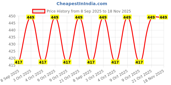 flipkart.com mishtincreation Gas Camp Stove mishtincreation Price History Graph from 8 Sep 2025 to 18 Nov 2025