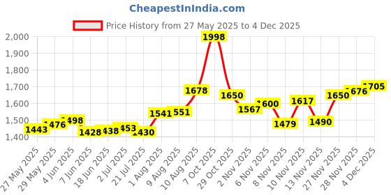 flipkart.com prime assure Gas Camp Stove prime assure Price History Graph from 27 May 2025 to 3 Dec 2025