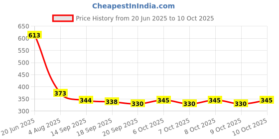 flipkart.com point zero Gas Camp Stove point zero Price History Graph from 20 Jun 2025 to 10 Oct 2025