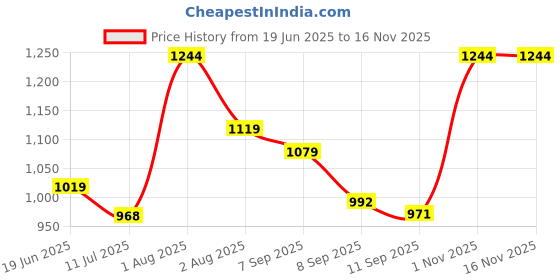 flipkart.com xydrozen Gas Camp Stove xydrozen Price History Graph from 19 Jun 2025 to 15 Nov 2025