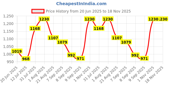 flipkart.com xydrozen Gas Camp Stove xydrozen Price History Graph from 20 Jun 2025 to 17 Nov 2025
