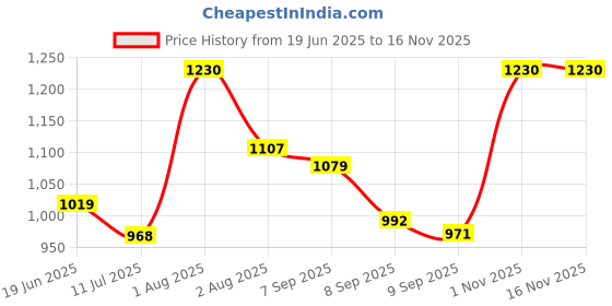 flipkart.com xydrozen Gas Camp Stove xydrozen Price History Graph from 19 Jun 2025 to 16 Nov 2025