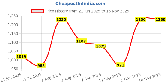 flipkart.com xydrozen Gas Camp Stove xydrozen Price History Graph from 21 Jun 2025 to 15 Nov 2025