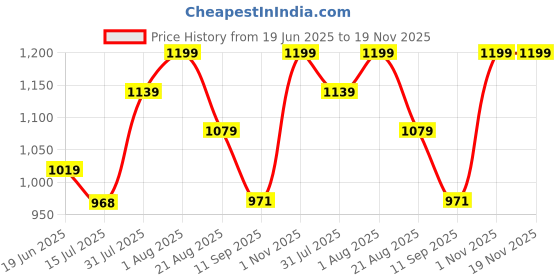 flipkart.com xydrozen Gas Camp Stove xydrozen Price History Graph from 19 Jun 2025 to 18 Nov 2025