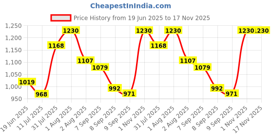 flipkart.com xydrozen Gas Camp Stove xydrozen Price History Graph from 19 Jun 2025 to 17 Nov 2025