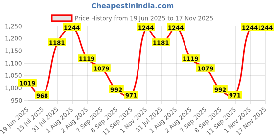 flipkart.com xydrozen Gas Camp Stove xydrozen Price History Graph from 19 Jun 2025 to 17 Nov 2025