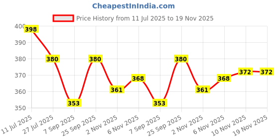 flipkart.com kashthbhanjan Gas Camp Stove kashthbhanjan Price History Graph from 11 Jul 2025 to 18 Nov 2025