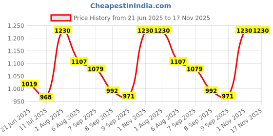 flipkart.com xydrozen Gas Camp Stove xydrozen Price History Graph from 21 Jun 2025 to 17 Nov 2025