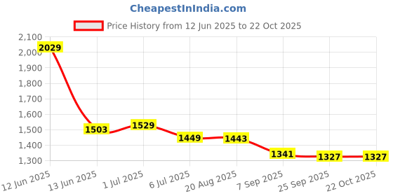 flipkart.com aquabucket Gas Camp Stove aquabucket Price History Graph from 12 Jun 2025 to 22 Oct 2025