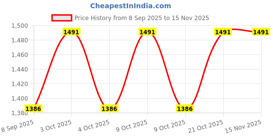 flipkart.com aonepter Gas Camp Stove aonepter Price History Graph from 8 Sep 2025 to 15 Nov 2025