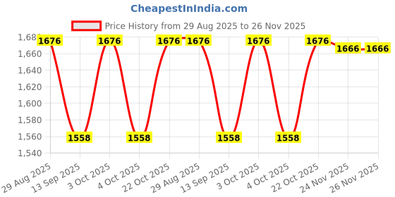 flipkart.com agyvvt Gas Camp Stove agyvvt Price History Graph from 29 Aug 2025 to 25 Nov 2025