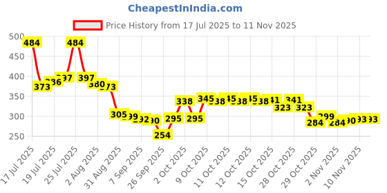 flipkart.com vortex Gas Camp Stove vortex Price History Graph from 17 Jul 2025 to 10 Nov 2025