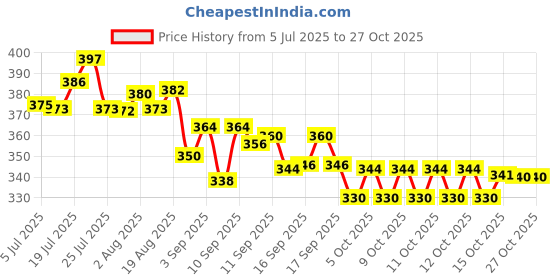flipkart.com ident enterprise Gas Camp Stove ident enterprise Price History Graph from 5 Jul 2025 to 27 Oct 2025