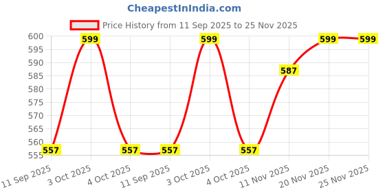 flipkart.com agyvvt Gas Camp Stove agyvvt Price History Graph from 11 Sep 2025 to 25 Nov 2025
