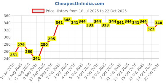 flipkart.com electromate Gas Camp Stove electromate Price History Graph from 18 Jul 2025 to 21 Oct 2025