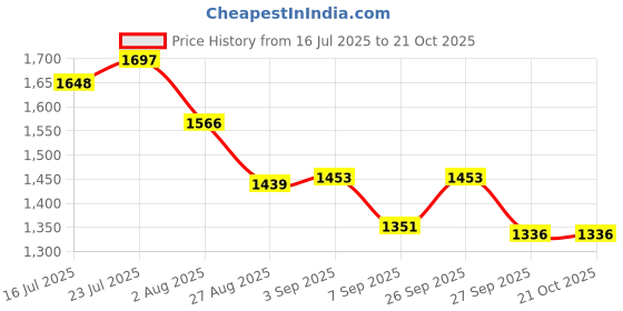 flipkart.com guru kripa Gas Camp Stove guru kripa Price History Graph from 16 Jul 2025 to 21 Oct 2025