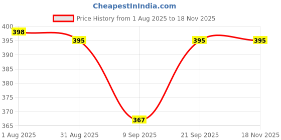 flipkart.com livensa Gas Camp Stove livensa Price History Graph from 1 Aug 2025 to 18 Nov 2025