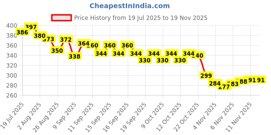 flipkart.com wegopro Gas Camp Stove wegopro Price History Graph from 19 Jul 2025 to 18 Nov 2025