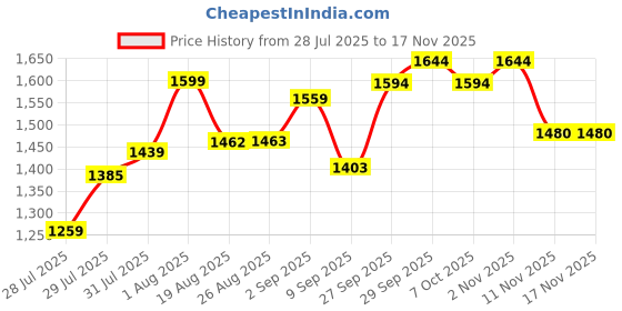 flipkart.com nuvio Gas Camp Stove nuvio Price History Graph from 28 Jul 2025 to 17 Nov 2025