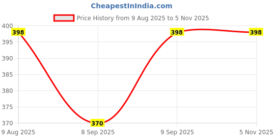 flipkart.com hda Gas Camp Stove hda Price History Graph from 9 Aug 2025 to 5 Nov 2025