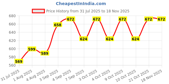 flipkart.com jss Gas Camp Stove jss Price History Graph from 31 Jul 2025 to 18 Nov 2025