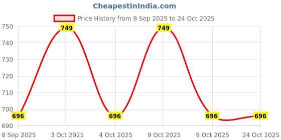 flipkart.com qiyang sales Gas Camp Stove qiyang sales Price History Graph from 8 Sep 2025 to 24 Oct 2025