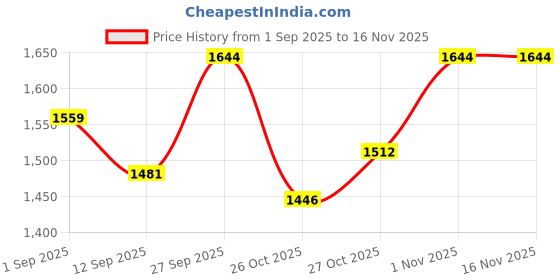 flipkart.com nuvio Gas Camp Stove nuvio Price History Graph from 1 Sep 2025 to 15 Nov 2025