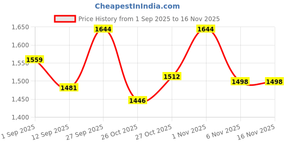 flipkart.com nuvio Gas Camp Stove nuvio Price History Graph from 1 Sep 2025 to 16 Nov 2025