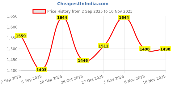 flipkart.com nuvio Gas Camp Stove nuvio Price History Graph from 2 Sep 2025 to 15 Nov 2025