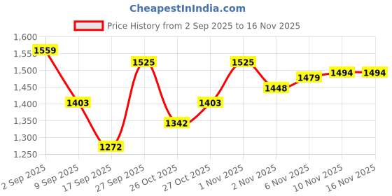 flipkart.com nuvio Gas Camp Stove nuvio Price History Graph from 2 Sep 2025 to 15 Nov 2025