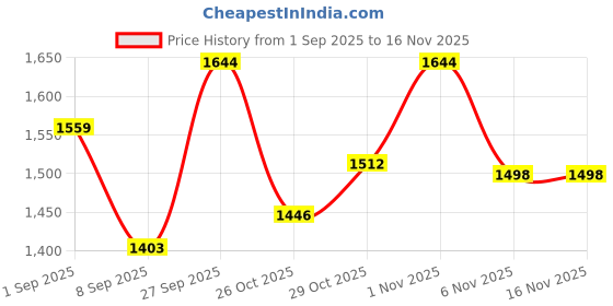 flipkart.com nuvio Gas Camp Stove nuvio Price History Graph from 1 Sep 2025 to 16 Nov 2025