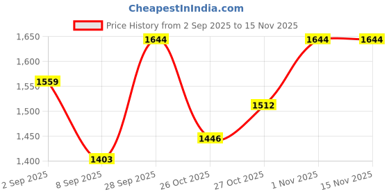 flipkart.com nuvio Gas Camp Stove nuvio Price History Graph from 2 Sep 2025 to 15 Nov 2025