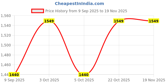 flipkart.com takshenterprise Gas Camp Stove takshenterprise Price History Graph from 9 Sep 2025 to 18 Nov 2025