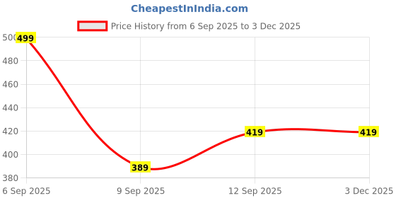 flipkart.com sse Gas Camp Stove sse Price History Graph from 6 Sep 2025 to 2 Dec 2025