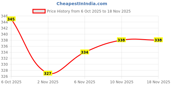 flipkart.com wizmate Gas Camp Stove wizmate Price History Graph from 6 Oct 2025 to 18 Nov 2025