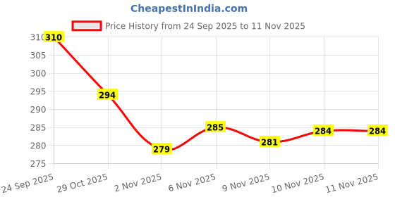 flipkart.com gurustore Gas Camp Stove gurustore Price History Graph from 24 Sep 2025 to 11 Nov 2025
