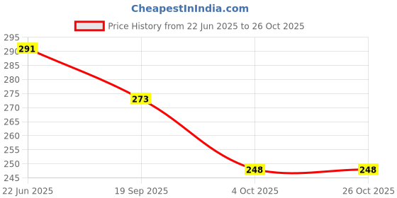 flipkart.com heart home Gas Cylinder Cover heart home Price History Graph from 22 Jun 2025 to 26 Oct 2025