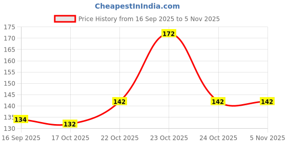 flipkart.com casa furnishing Gas Cylinder Cover casa furnishing Price History Graph from 16 Sep 2025 to 2 Nov 2025