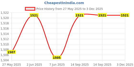 flipkart.com om gas gas cylinder safety device Gas Detector om gas Price History Graph from 27 May 2025 to 2 Dec 2025