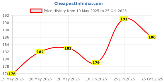 flipkart.com amarrubal Gas Cylinder Trolley amarrubal Price History Graph from 19 May 2025 to 25 Oct 2025