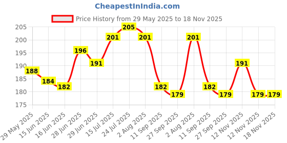 flipkart.com pexmon Gas Cylinder Trolley Stand With Wheels Gas Cylinder Trolley pexmon Price History Graph from 29 May 2025 to 18 Nov 2025
