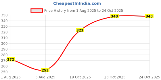 flipkart.com swaursaha Gas Cylinder Trolley with Wheels|LPG cylinder stand | Gas Trolly Gas Cylinder Trolley swaursaha Price History Graph from 1 Aug 2025 to 23 Oct 2025