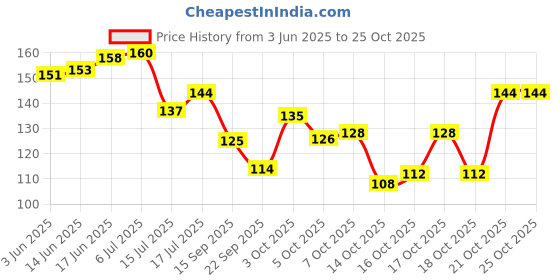 flipkart.com kanushi Gas CylinderCover kanushi Price History Graph from 3 Jun 2025 to 25 Oct 2025