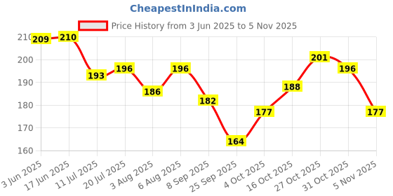 flipkart.com kanushi Gas CylinderCover kanushi Price History Graph from 3 Jun 2025 to 31 Oct 2025
