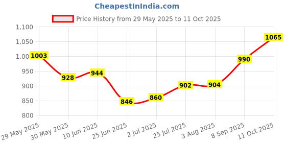 flipkart.com Gas Engine Oil SAE 20W-50 API SF/ CF IOCL Servo Gas Engine Oil 20W-50 API SF/ CF Mineral Engine Oil iocl servo Price History Graph from 29 May 2025 to 11 Oct 2025