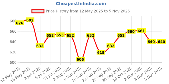 flipkart.com ma narmada GAS GRILL Food Steamer ma narmada Price History Graph from 12 May 2025 to 2 Nov 2025