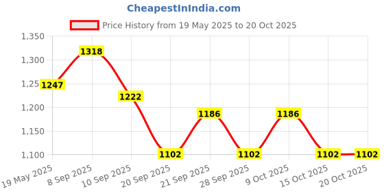 flipkart.com aha Gas leakage Detector Safety Device & 30% Gas Saving for All Gas Cylinder (Vertical) Gas Detector aha Price History Graph from 19 May 2025 to 18 Oct 2025