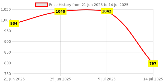 flipkart.com tringdown Gas Mask Set Respirator with Filters and Goggle Activated Carbon Mask Face Shaping Mask tringdown Price History Graph from 21 Jun 2025 to 14 Jul 2025